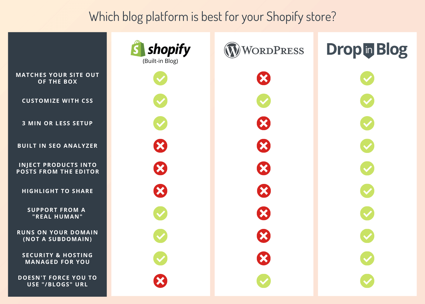 Which blog platform is best for your Shopify Store?