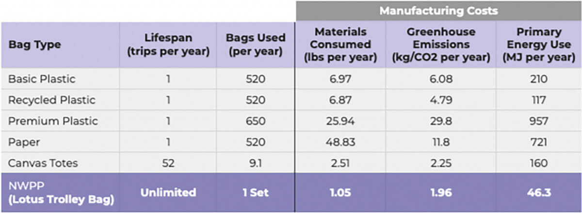 Grocery bags and their manufacturing costs on the environment